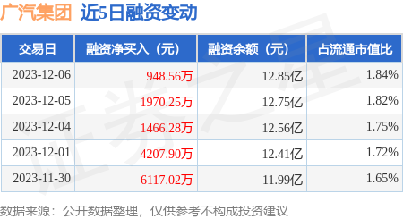 广汽集团：12月6日融资净买入948.56万元，连续3日累计净买入4385.09万元