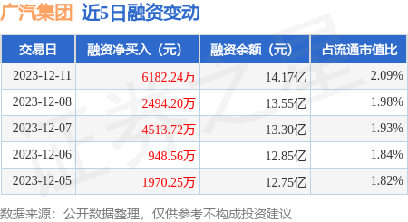 广汽集团：12月11日融资净买入6182.24万元，连续3日累计净买入1.32亿元