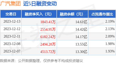 广汽集团：12月13日融资净买入1843.41万元，连续3日累计净买入1.06亿元