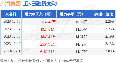 广汽集团：12月15日融资净买入2532.48万元，连续3日累计净买入6300.53万元