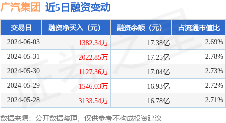 广汽集团：6月3日融资净买入1382.34万元，连续3日累计净买入4532.55万元