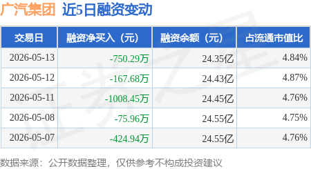 广汽集团：5月13日融券卖出1.34万股，融资融券余额24.38亿元
