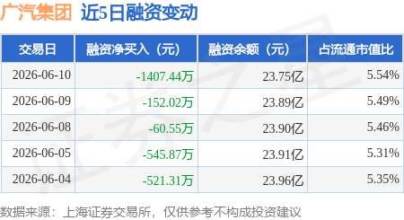 广汽集团:6月10日融券净卖出3.48万股,连续3日累计净卖出10.34万股