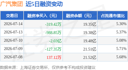 广汽集团：7月14日融资买入719.01万元，融资融券余额19.37亿元