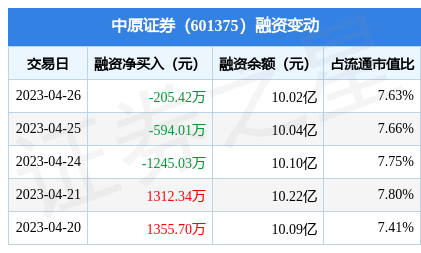 中原证券:4月26日融券卖出1.48万股,融资融券余额10.