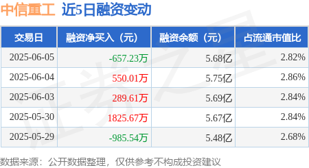 中信重工：6月5日融资买入2025年最佳加密货币赌场排行榜 USDT & BTC支持241564万元融资融券余额575亿元