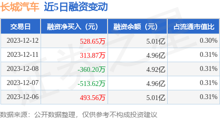 长城汽车：12月12日融资买入1804.89万元，融资融券余额5.65亿元