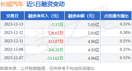 长城汽车：12月13日融资买入1793.56万元，融资融券余额5.6亿元