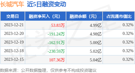 长城汽车：12月21日融资买入850.71万元，融资融券余额5.53亿元