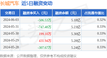 长城汽车：6月3日融券卖出1.15万股，融资融券余额5.47亿元