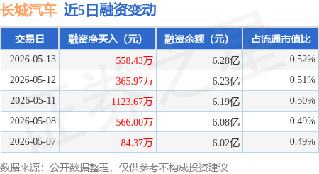 长城汽车:5月13日融资净买入558.43万元,连续3日累计净买入2048.08万元