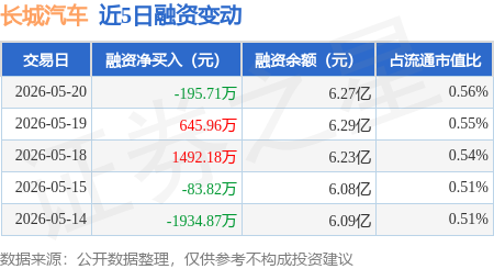 长城汽车:5月20日融券卖出2.23万股,融资融券余额6.35亿元