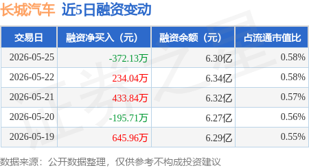 长城汽车：5月25日融券卖出2.35万股，融资融券余额6.38亿元