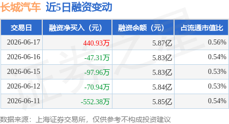 长城汽车：6月17日融资买入2046.7万元，融资融券余额5.94亿元