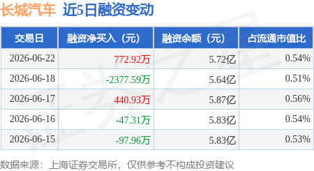 长城汽车：6月22日融资买入3475.53万元，融资融券余额5.79亿元