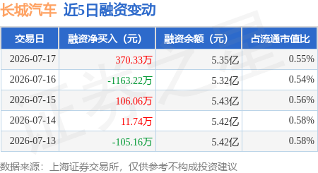 长城汽车：7月17日融资买入1695.05万元，融资融券余额5.42亿元