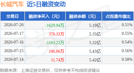 长城汽车：7月20日融资买入1411.78万元，融资融券余额5.26亿元