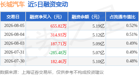 长城汽车：8月5日融资净买入655.82万元，连续3日累计净买入1158.47万元