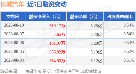 长城汽车：8月10日融资净买入519.17万元，连续3日累计净买入655.19万元