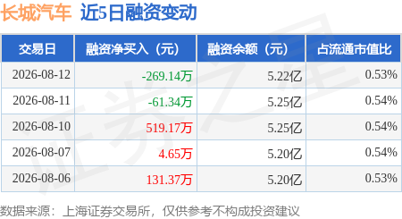 长城汽车：8月12日融资买入1086.24万元，融资融券余额5.28亿元