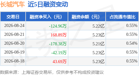 长城汽车：8月24日融资买入783.14万元，融资融券余额5.28亿元