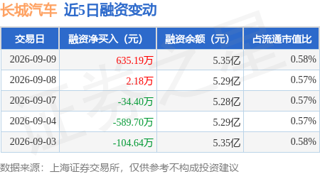 长城汽车:9月9日融资买入1314.64万元,融资融券余额5.41亿元