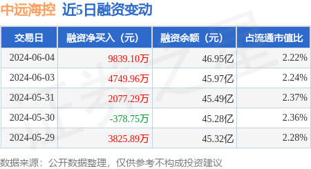 中远海控:6月4日融资净买入9839.1万元,当日排名第4