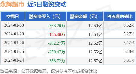 永輝超市1月30日融券淨賣出2814萬股連續3日累計淨賣出14355萬股