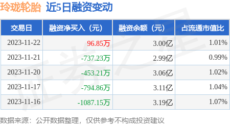 玲珑轮胎11月22日融资买入69891万元融资融券余额324亿元
