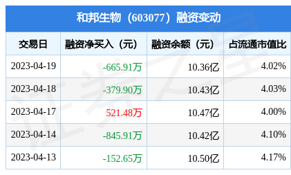 和邦生物:4月19日融券净卖出917万股,连续3日累计净卖出97