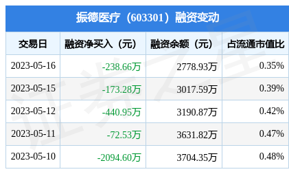 振德医疗5月16日融券卖出1400股融资融券余额286691万元