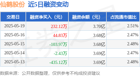 仙鹤股份：5月19日融资买入443.44万元，融资融券余额3.71亿元
