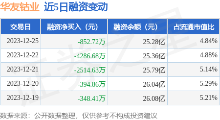 華友鈷業12月25日融資買入257587萬元融資融券餘額2542億元