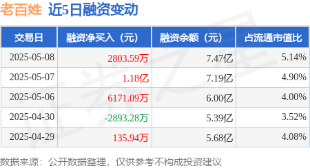 老百姓：5月8日融资净买入2803.59万元，连续3日累计净买入2.08亿元