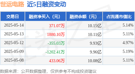 世运电路：5月14日融资买入464215万元融资融券余额1016亿元星空体育APP(图1)