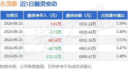 永茂泰:9月25日融资买入275万元,融资融券余额6950.26万元
