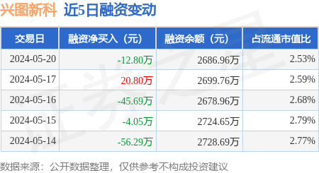 兴图新科:5月20日融资买入100.85万元,融资融券余额2686.96万元