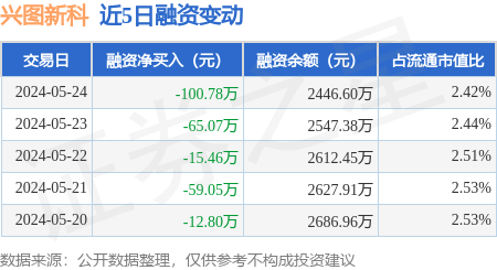 兴图新科:5月24日融资买入69.34万元,融资融券余额2446.6万元