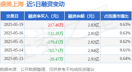 盛美上海：5月19日融券净卖出3891股，连续3日累计净卖出4591股
