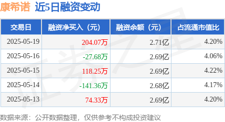 康希诺：5月19日融资买入807.21万元，融资融券余额2.71亿元