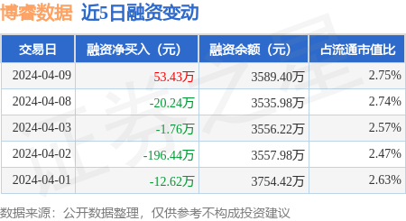 博睿数据4月9日融资买入11304万元融资融券余额35894万元