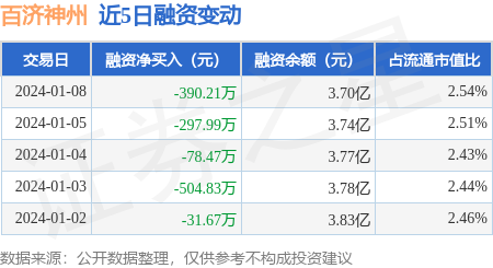 百济神州1月8日融资买入65721万元融资融券余额493亿元