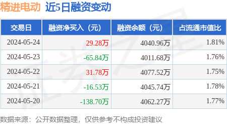 精进电动:5月24日融资买入51.28万元,融资融券余额4040.96万元