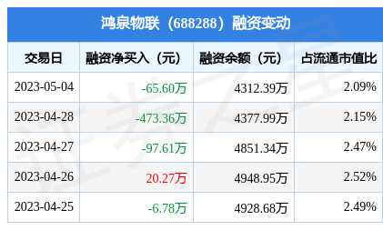 鸿泉物联5月4日融资买入8502万元融资融券余额431239万元