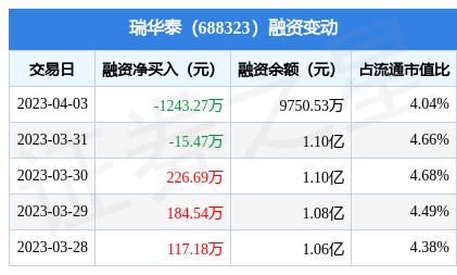 瑞华泰:4月3日融资买入433.6万元,融资融券余额1.