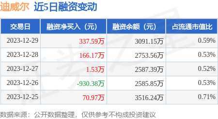 迪威尔12月29日融资净买入33759万元连续3日累计净买入5053万元