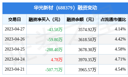 华光新材:4月27日融资买入46.73万元,融资融券余额3574.