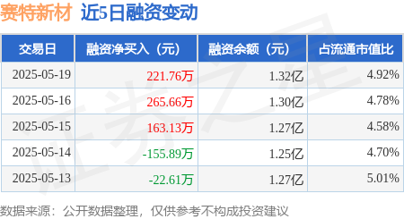 赛特新材：5月19日融资净买入221.76万元，连续3日累计净买入650.56万元