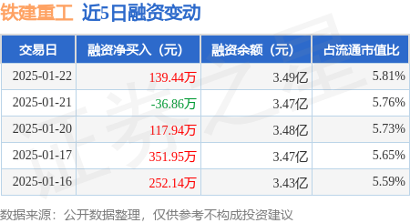铁建重工:1月22日融资买入505.47万元,融资融券余额3.52亿元