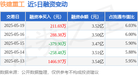 铁建重工：5月19日融资买入783.43万元，融资融券余额3.55亿元